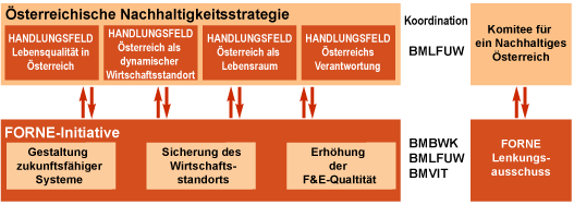 Schnittstellen zur Österreichischen Nachhaltigkeitsstrategie