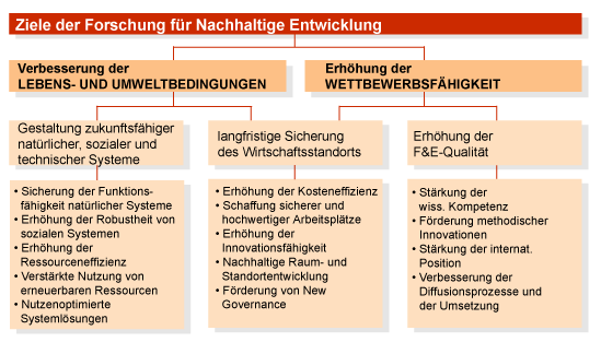 Ziele der Forschung für Nachhaltigkeit